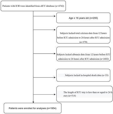 Association of hypocalcemia with in-hospital mortality in critically ill patients with intracerebral hemorrhage: A retrospective cohort study